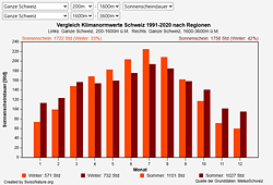 Vergleich der Monats- und Jahres-Klimanormwerte 1991-2020 der Schweiz